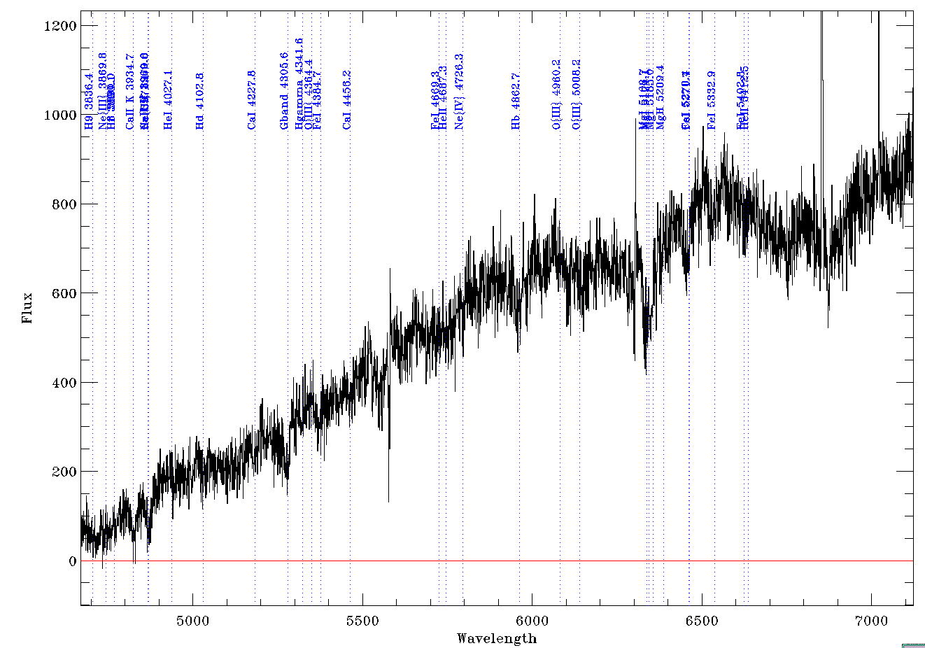 Keck/DEIMOS spectrum of
the Possible Host Galaxy